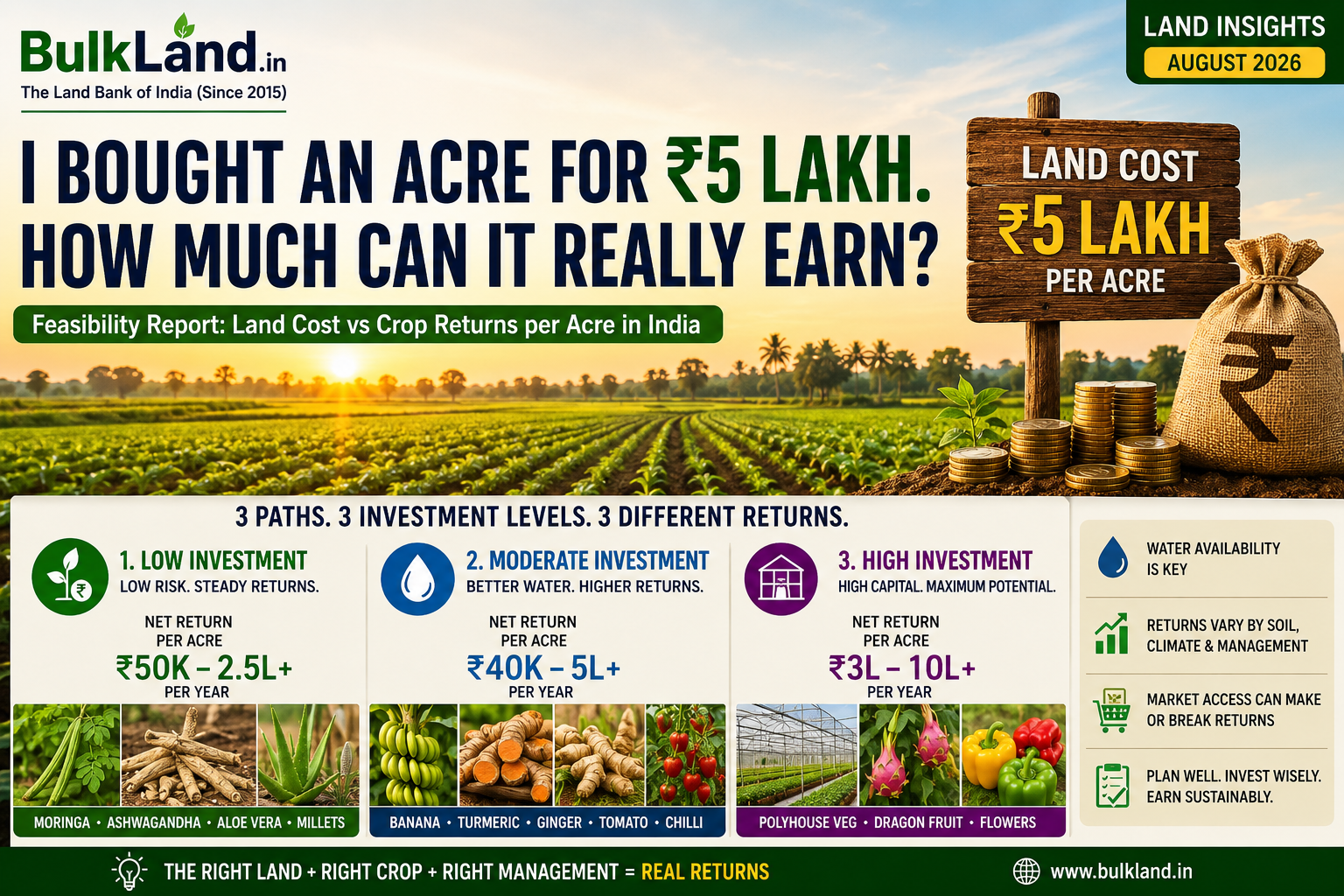 I Bought an Acre for ₹5 Lakh. How Much Can It Really Earn?