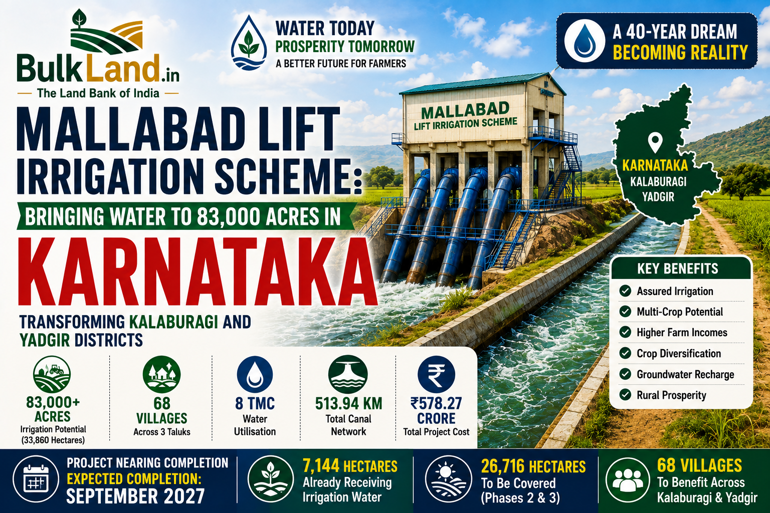 Mallabad Lift Irrigation Scheme: Bringing Water to 83,000 Acres in Karnataka's Kalaburagi and Yadgir Districts