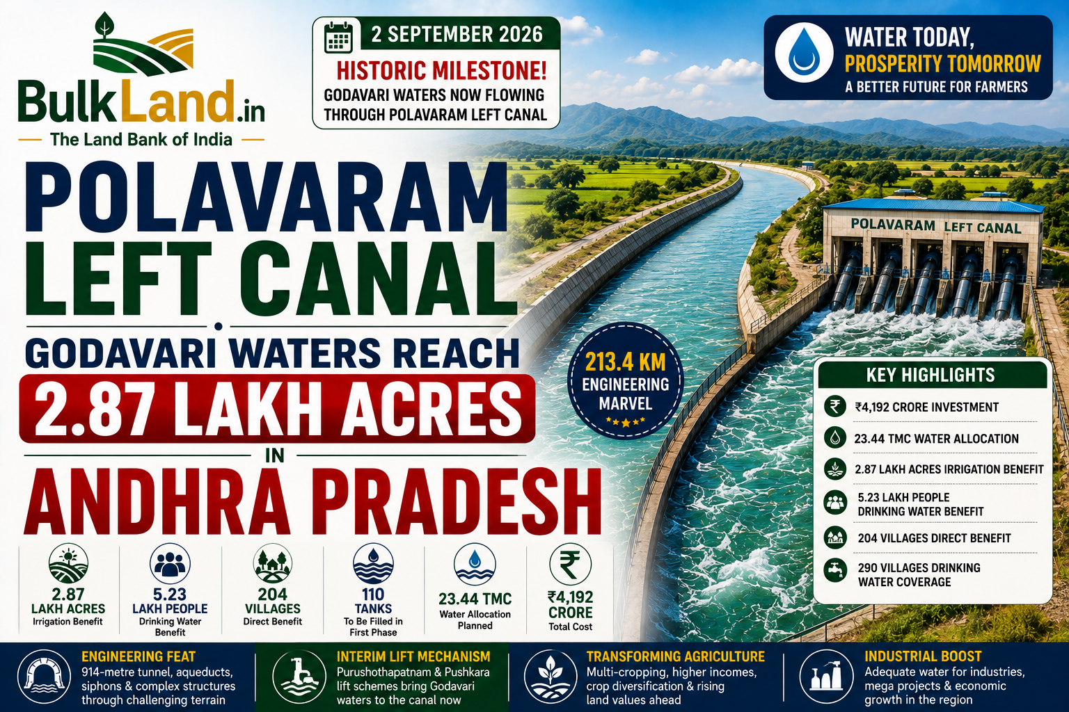 Polavaram Left Canal Now Operational — Godavari Waters Reach 2.87 Lakh Acres Across Andhra Pradesh
